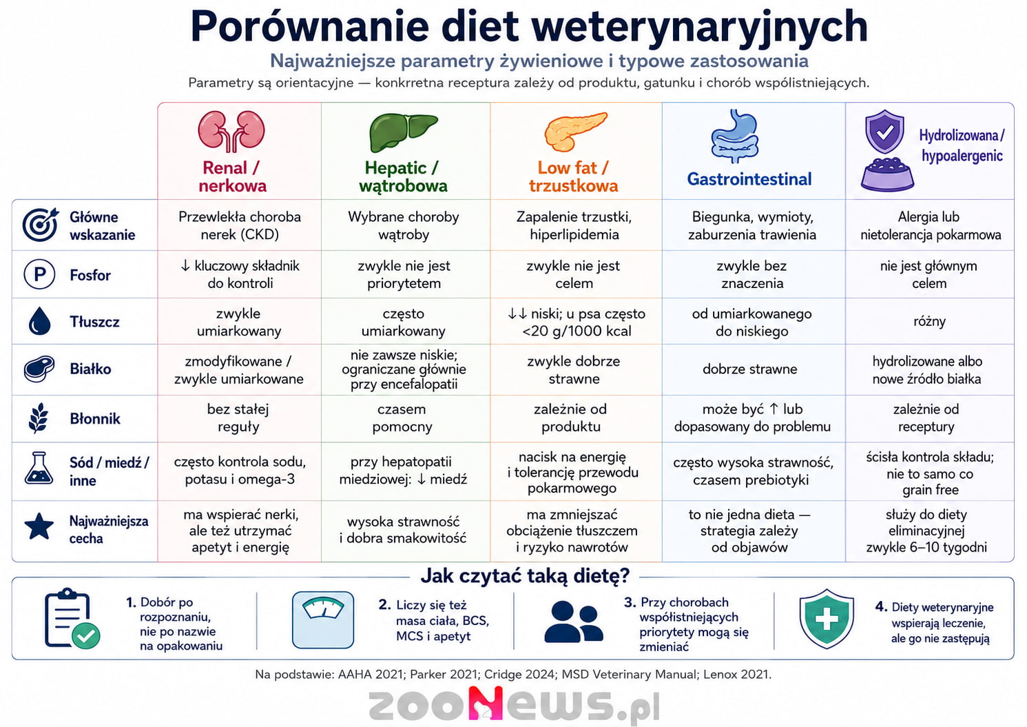Porównanie diet weterynaryjnych dla psów infografika